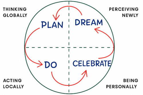 dragon-dreaming-cycle-graphic